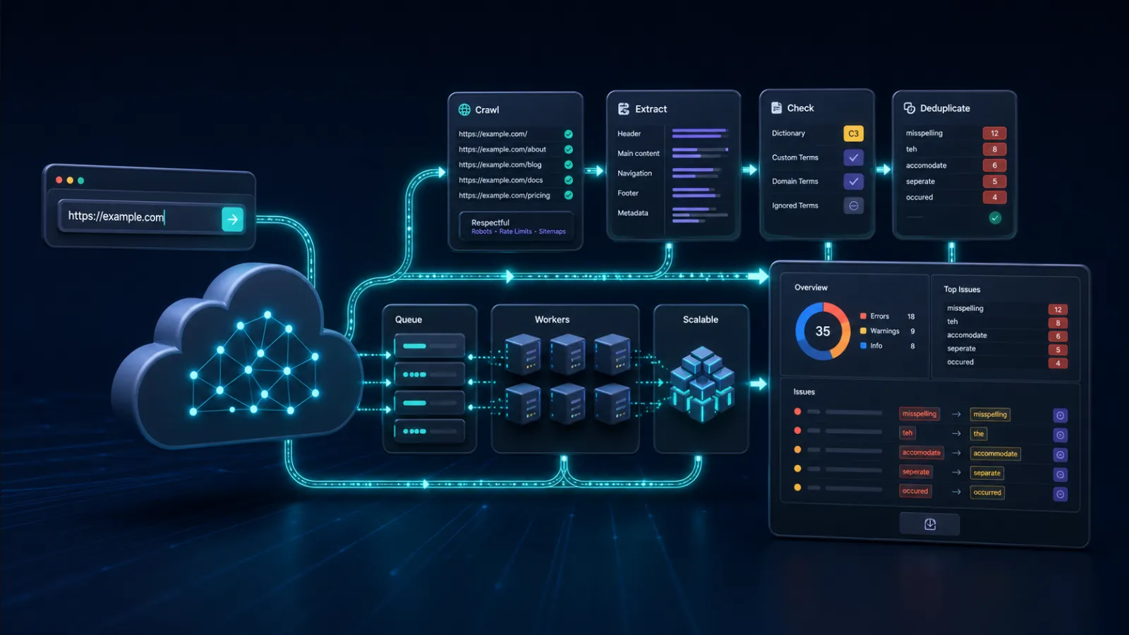 Website scanning cloud architecture