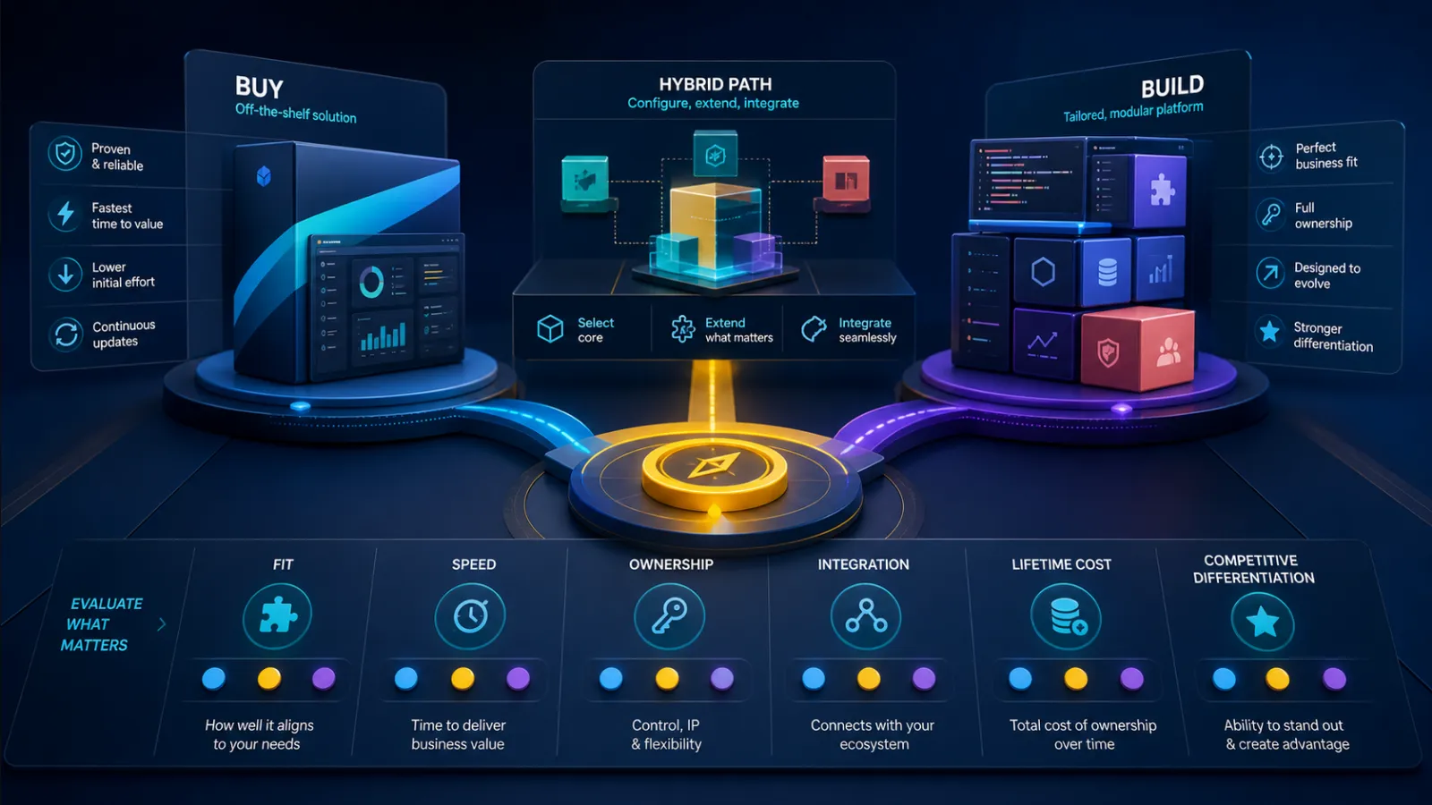 Decision tree comparing build, buy and hybrid business software strategies