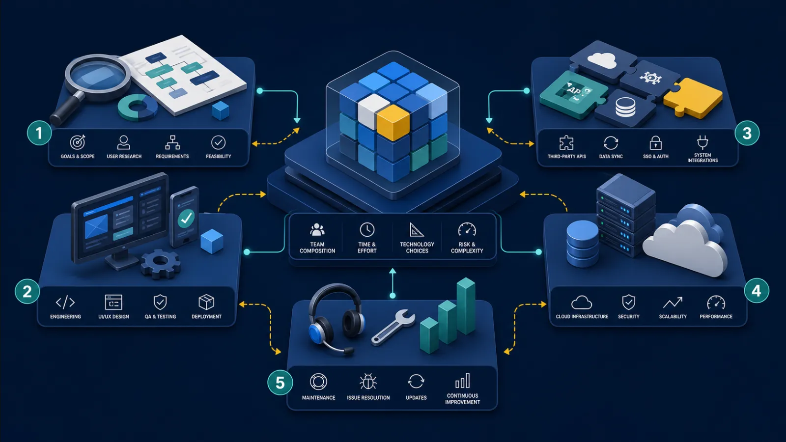 Bespoke software budget broken into discovery, delivery, integration, assurance and operation