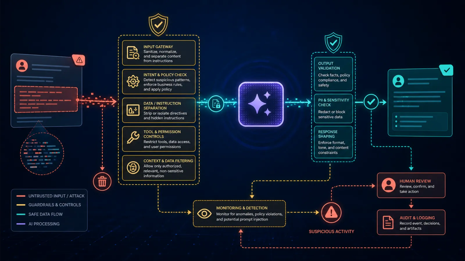 AI assistant behind multiple security guardrails